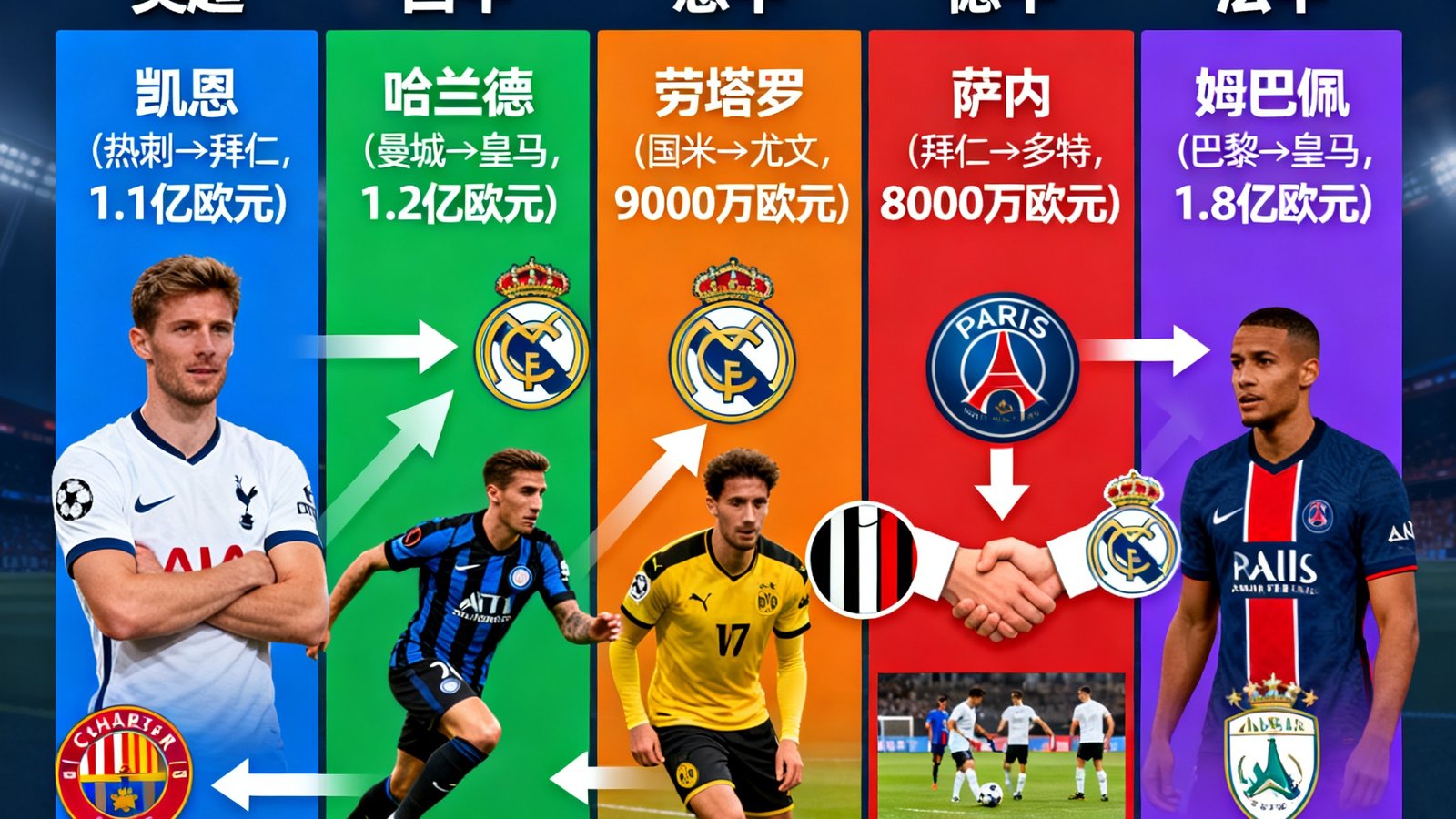 2025年夏季转会窗口重磅交易汇总分析文章配图，展示五大联赛转会动向的信息图表
