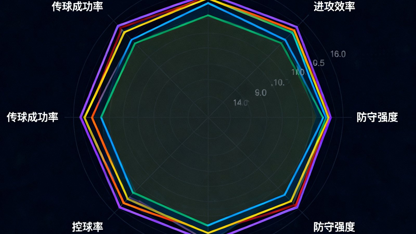 深度数据统计仪表盘截图，多维度雷达图展示各球队的进攻效率、防守强度、控球率、传球成功率等关键指标，配色采用深色背景与彩色数据线条